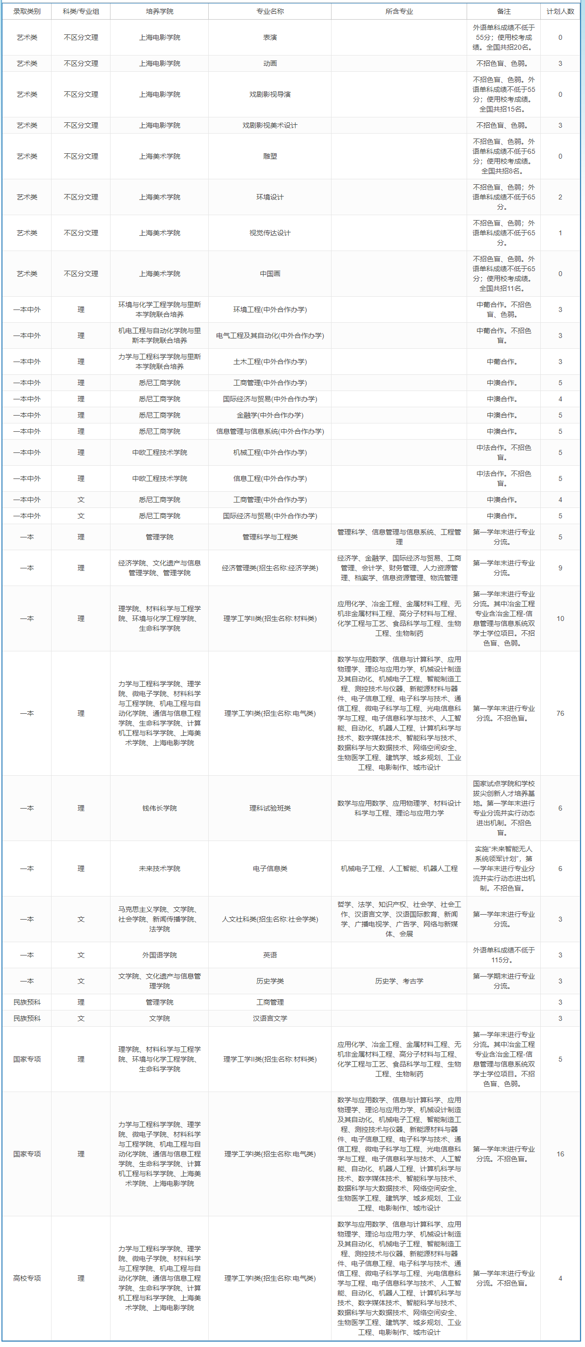 上海大学－2023年招生计划-四川