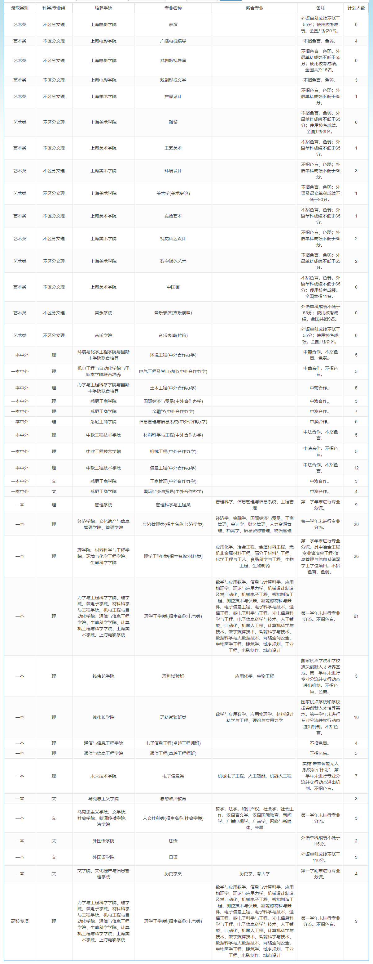 上海大学－2023年招生计划-安徽