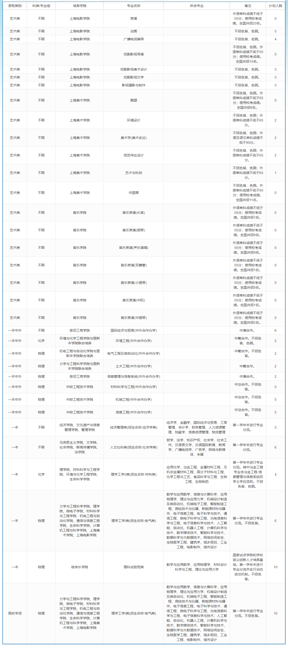 上海大学－2023年招生计划-山东