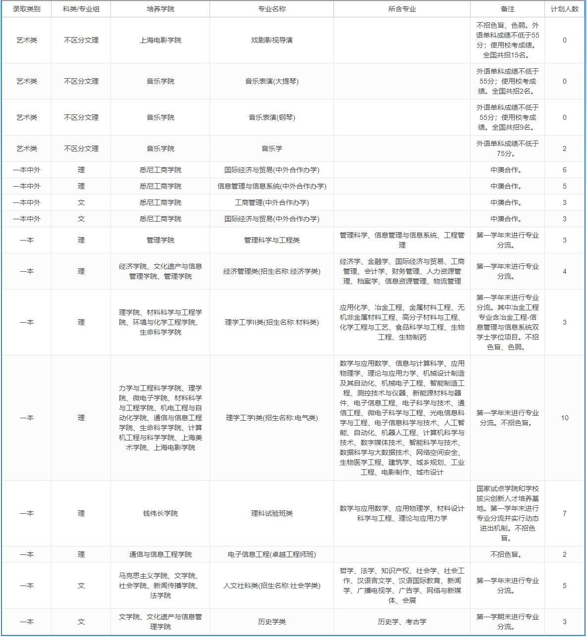 上海大学－2023年招生计划-山西