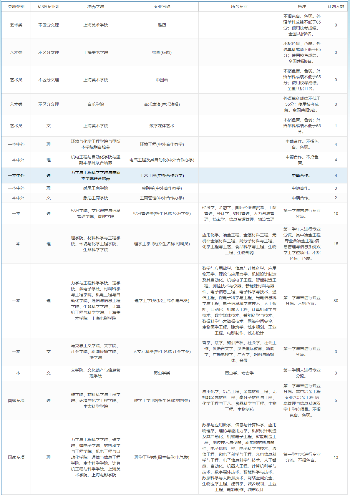 上海大学－2023年招生计划-广西