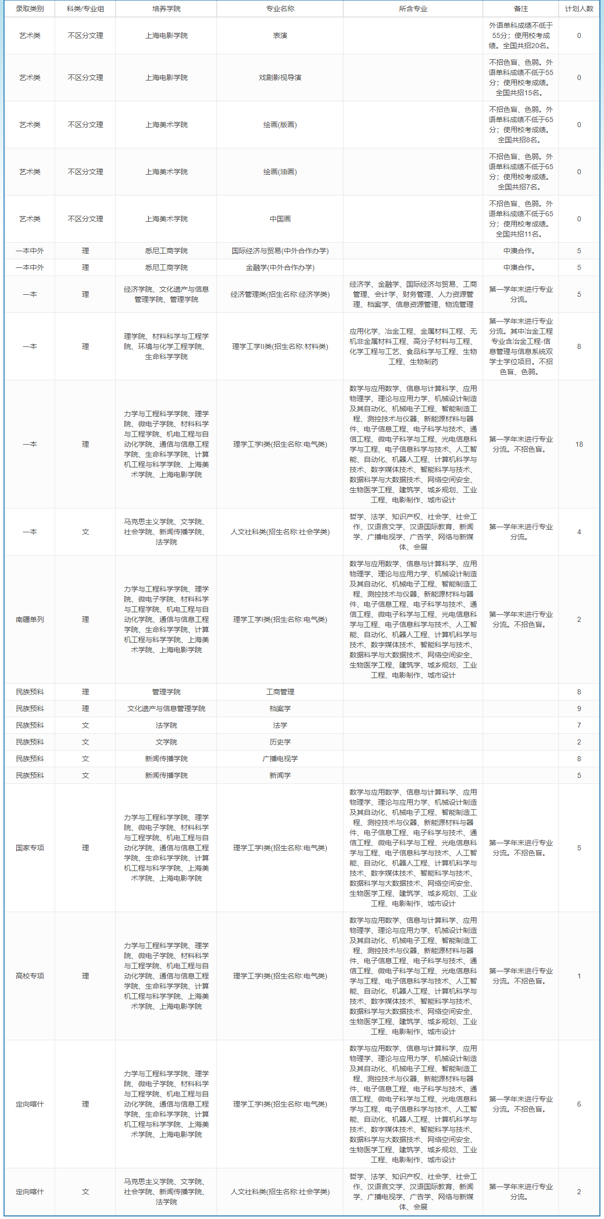 上海大学－2023年招生计划-新疆