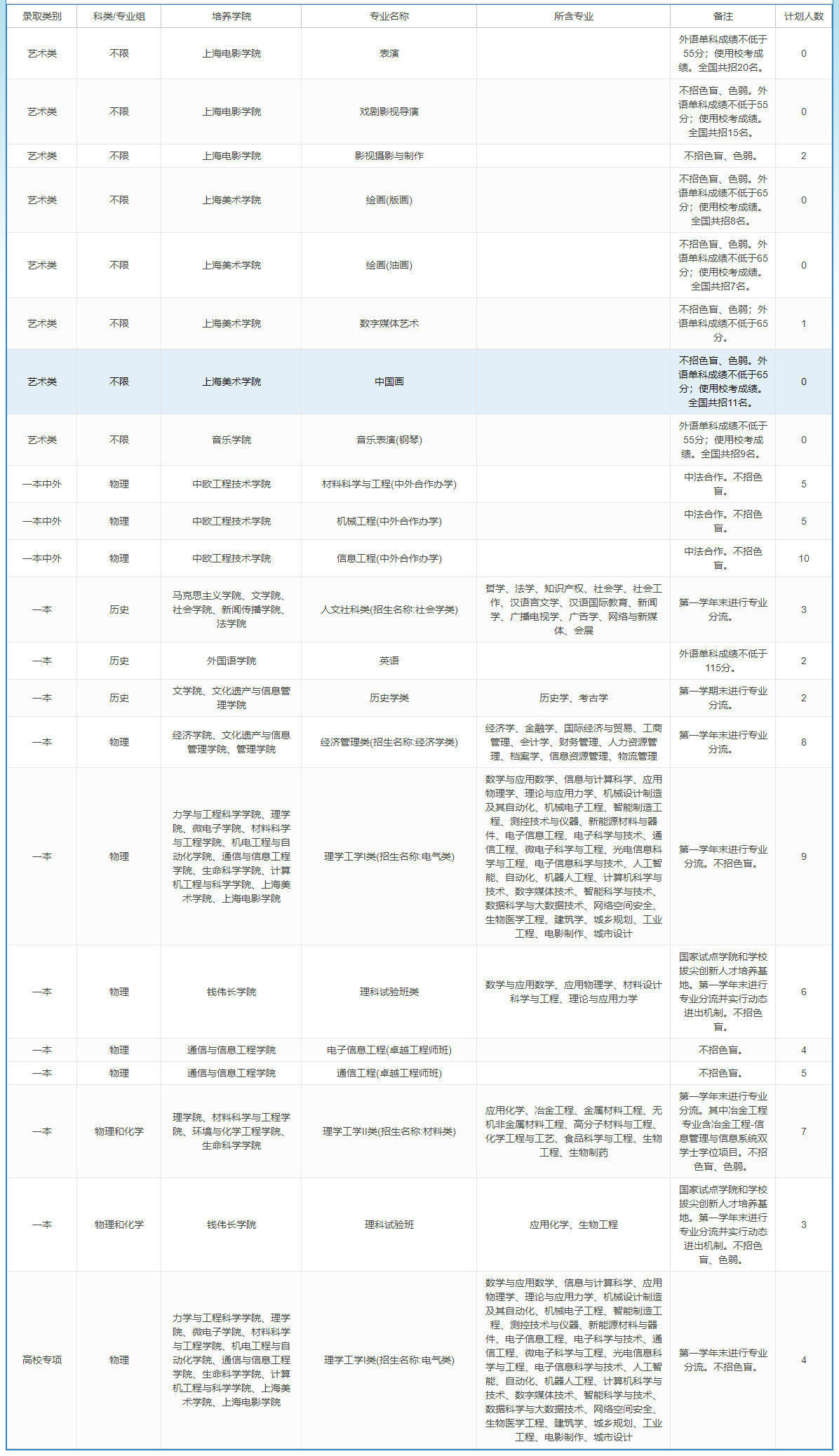 上海大学－2023年招生计划-河北