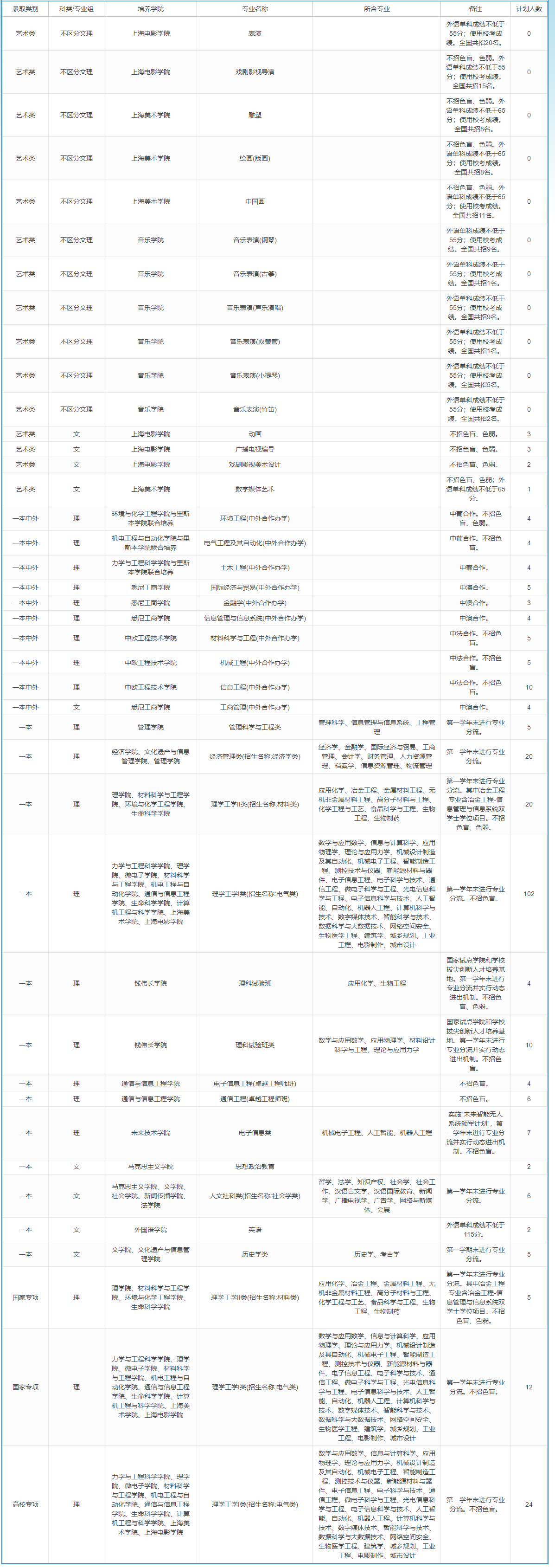 上海大学－2023年招生计划-河南