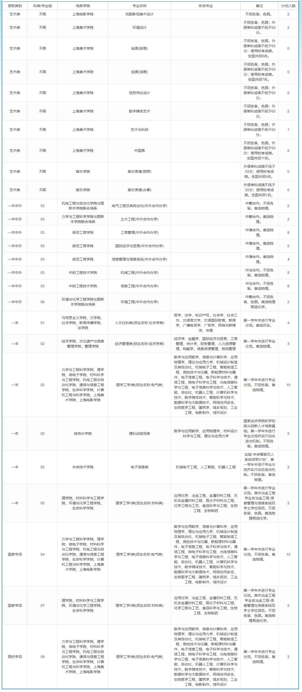 上海大学－2023年招生计划-湖北