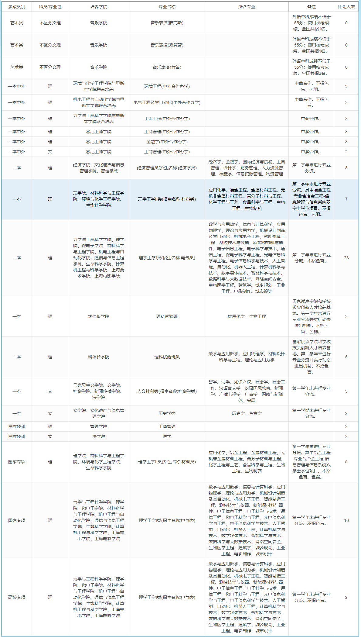 上海大学－2023年招生计划-甘肃