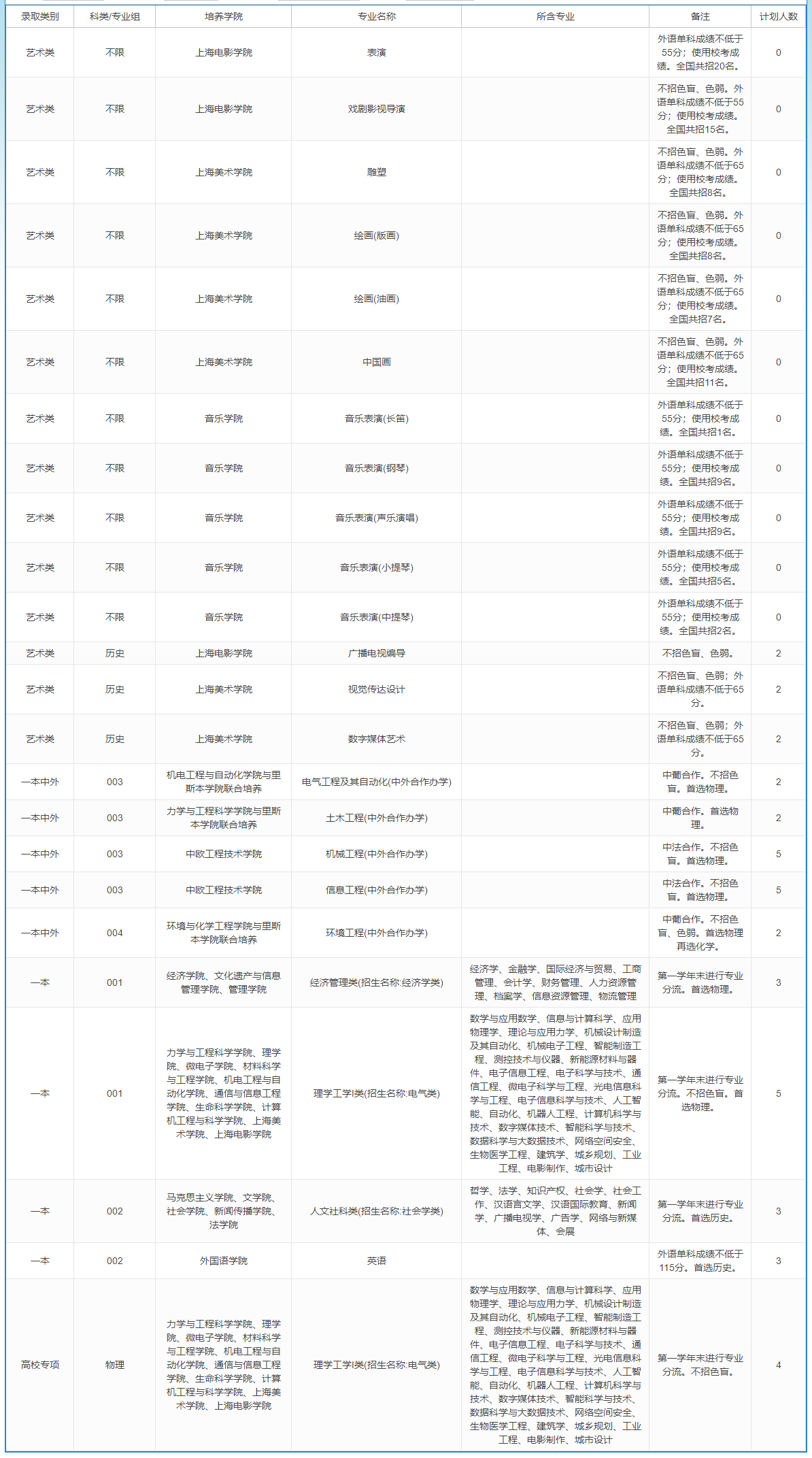 上海大学－2023年招生计划-福建