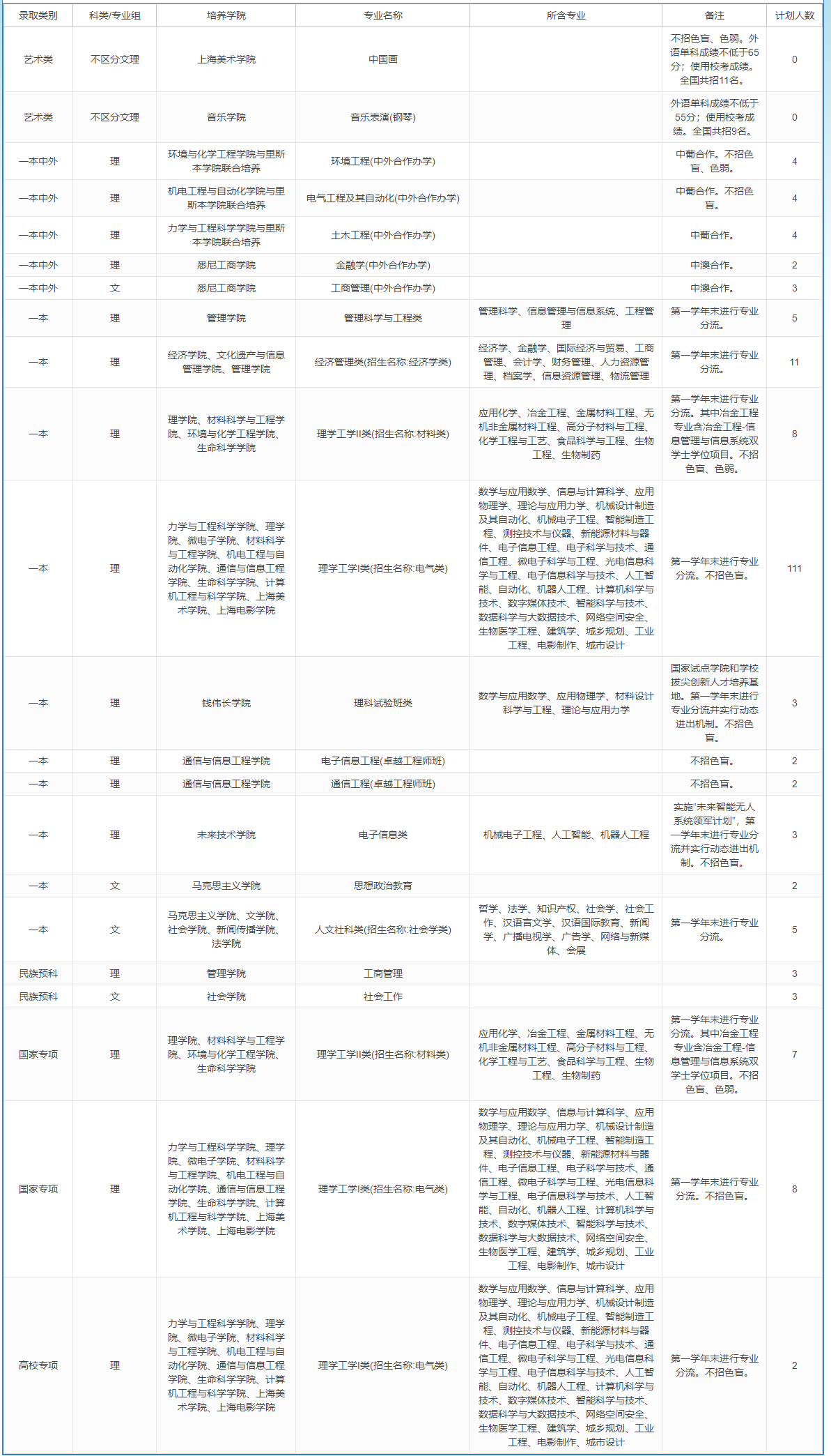 上海大学－2023年招生计划-贵州
