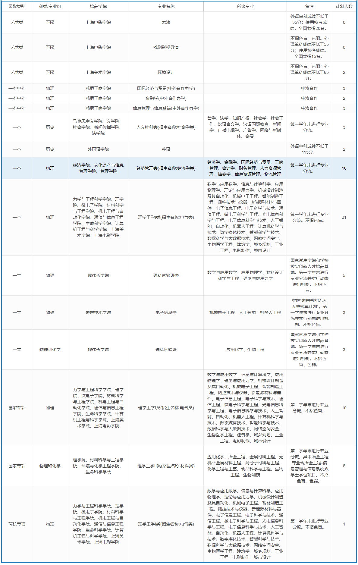 上海大学－2023年招生计划-重庆
