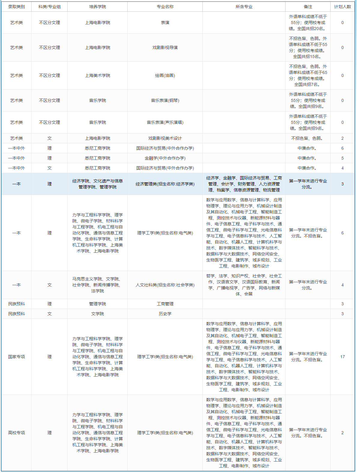 上海大学－2023年招生计划-陕西