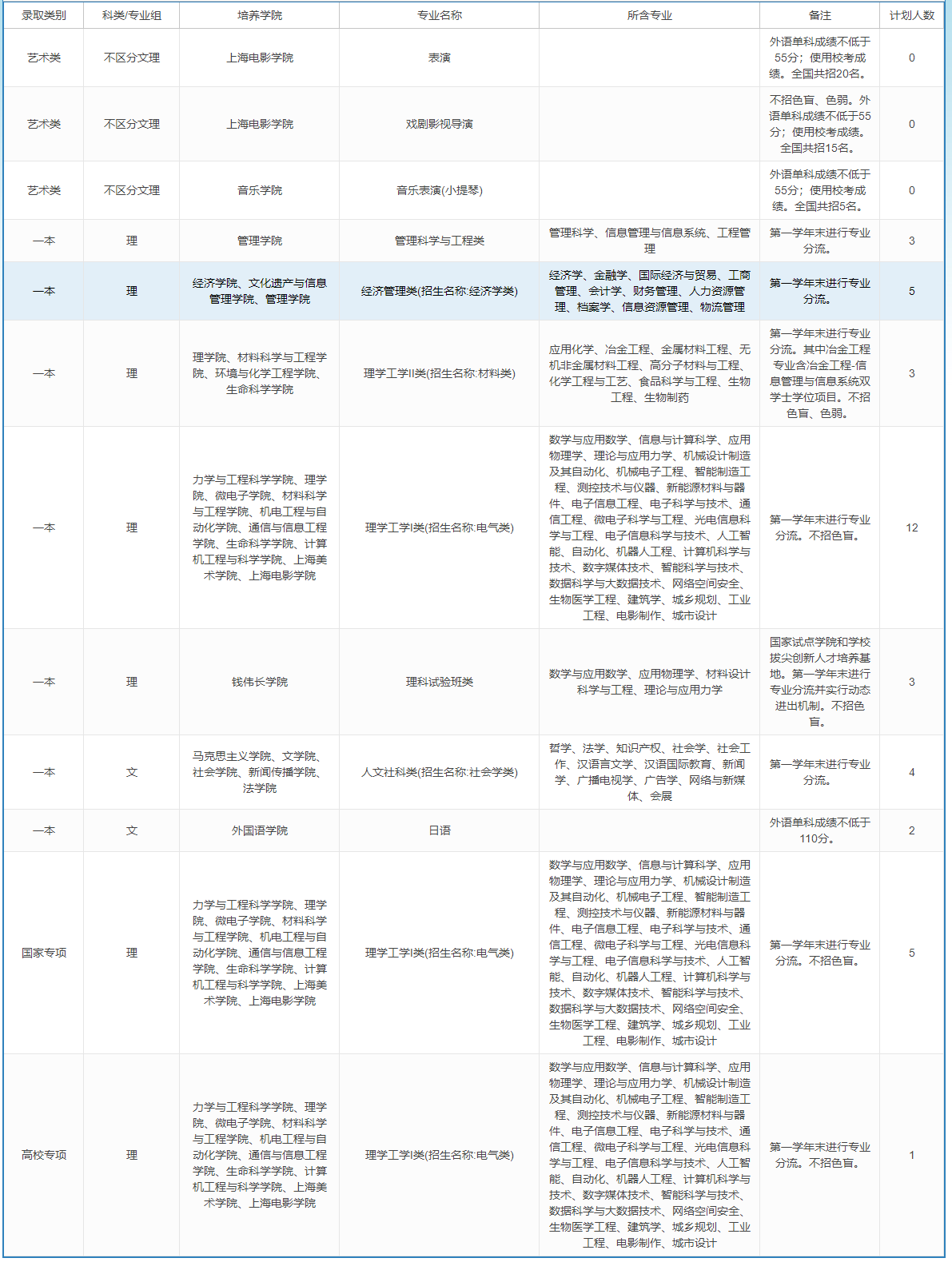 上海大学－2023年招生计划-黑龙江