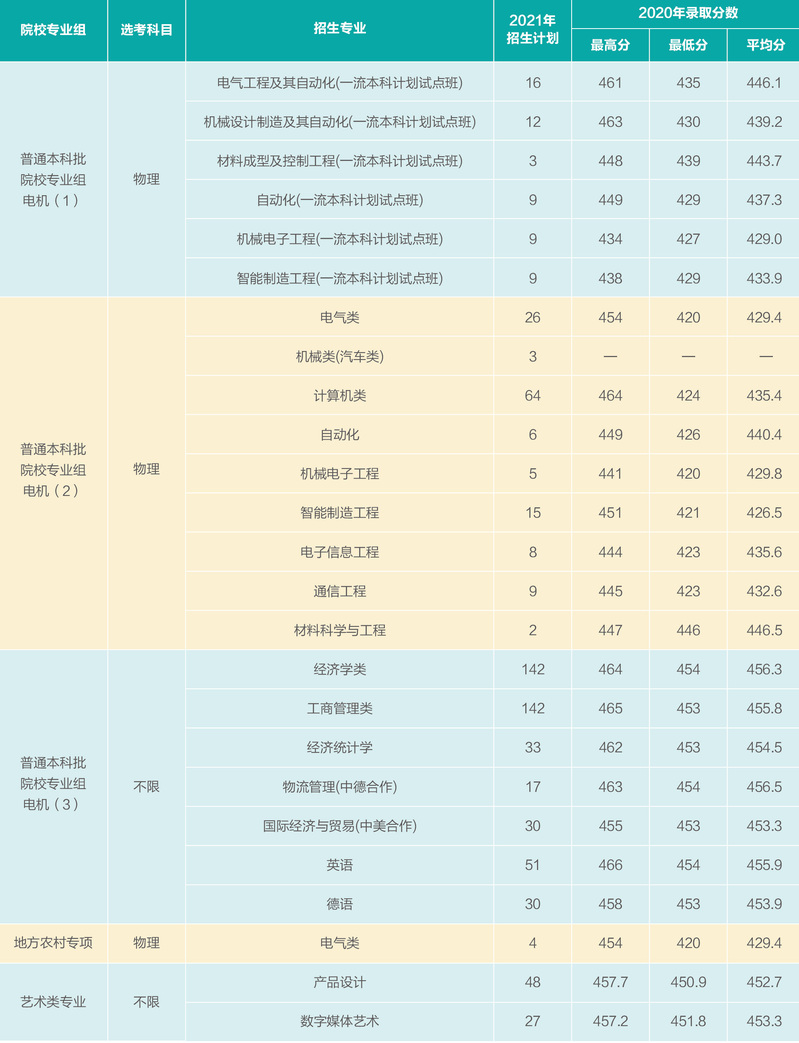 上海电机学院－2021年秋季招生计划（上海本科）