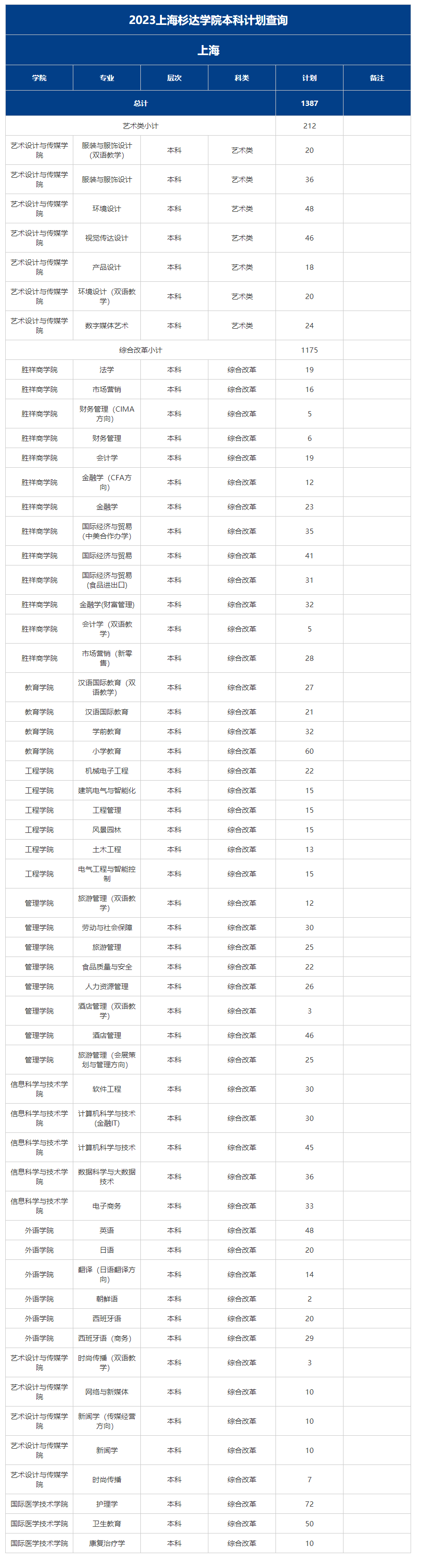 上海杉达学院－2023年分省分专业招生计划-上海