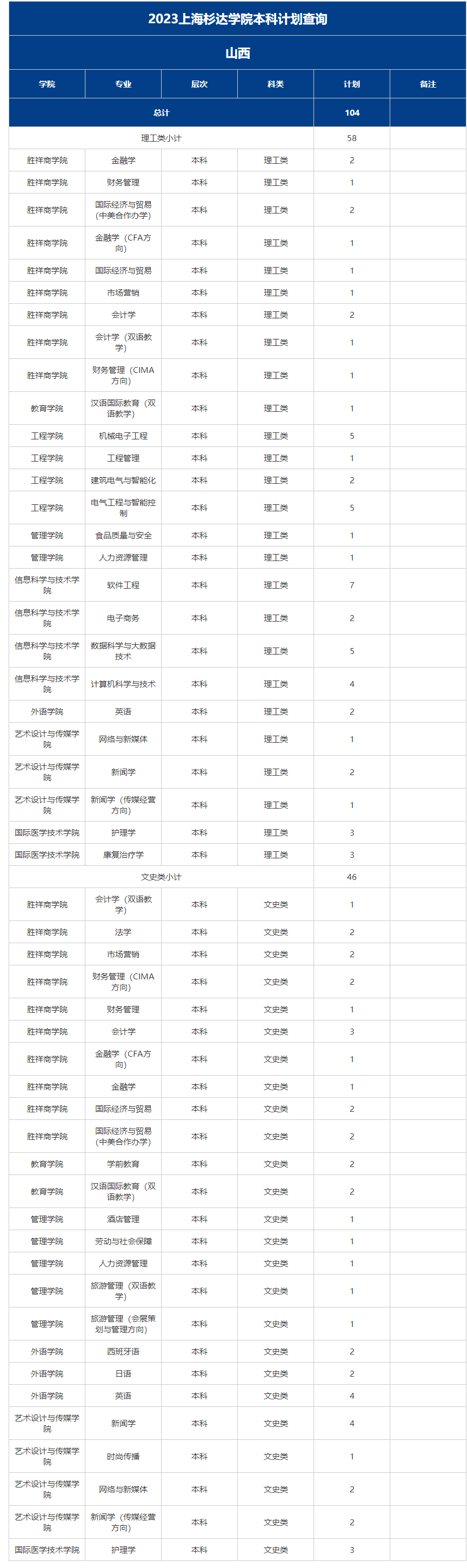 上上海杉达学院－2023年分省分专业招生计划-山西