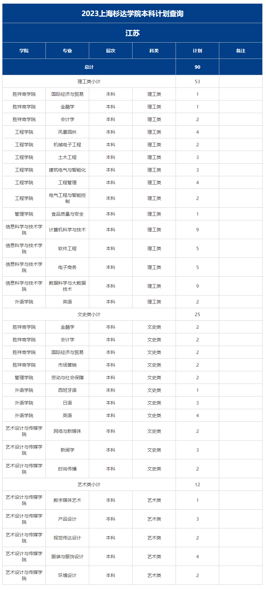 上上海杉达学院－2023年分省分专业招生计划-江苏