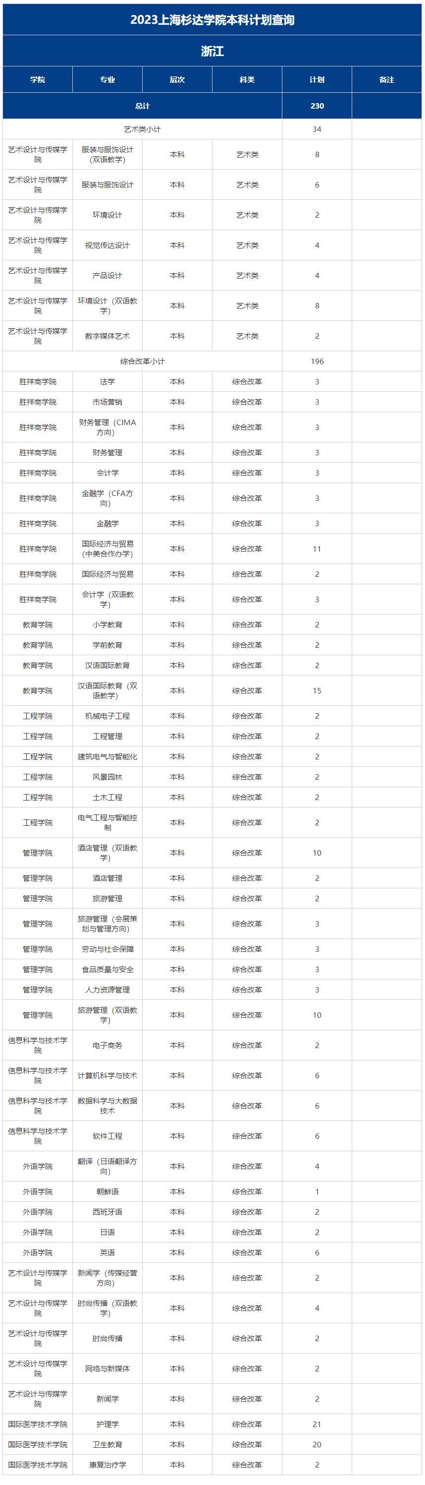 上上海杉达学院－2023年分省分专业招生计划-浙江