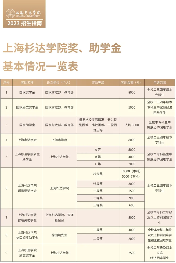 上海杉达学院－2023年学费/住宿费标准、奖助政策