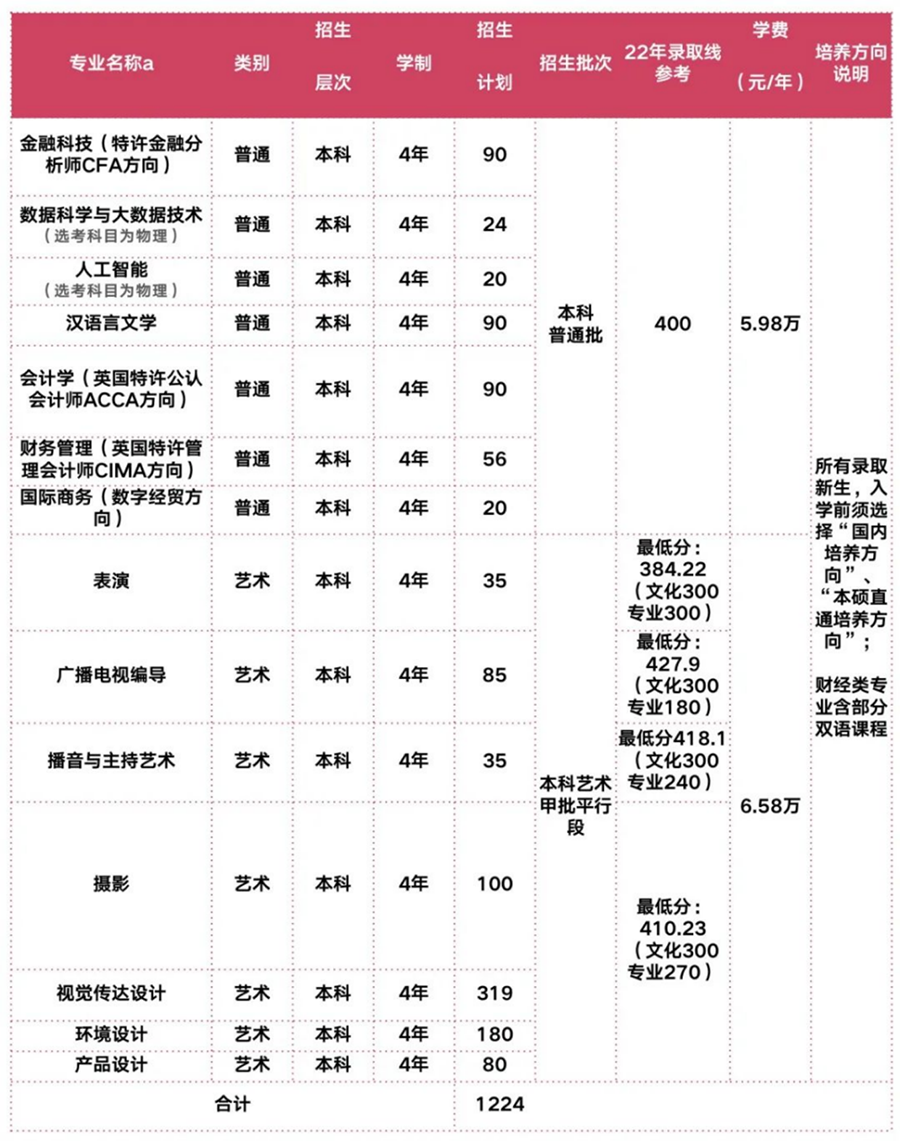 2022年上海立达学院在沪秋季招生计划