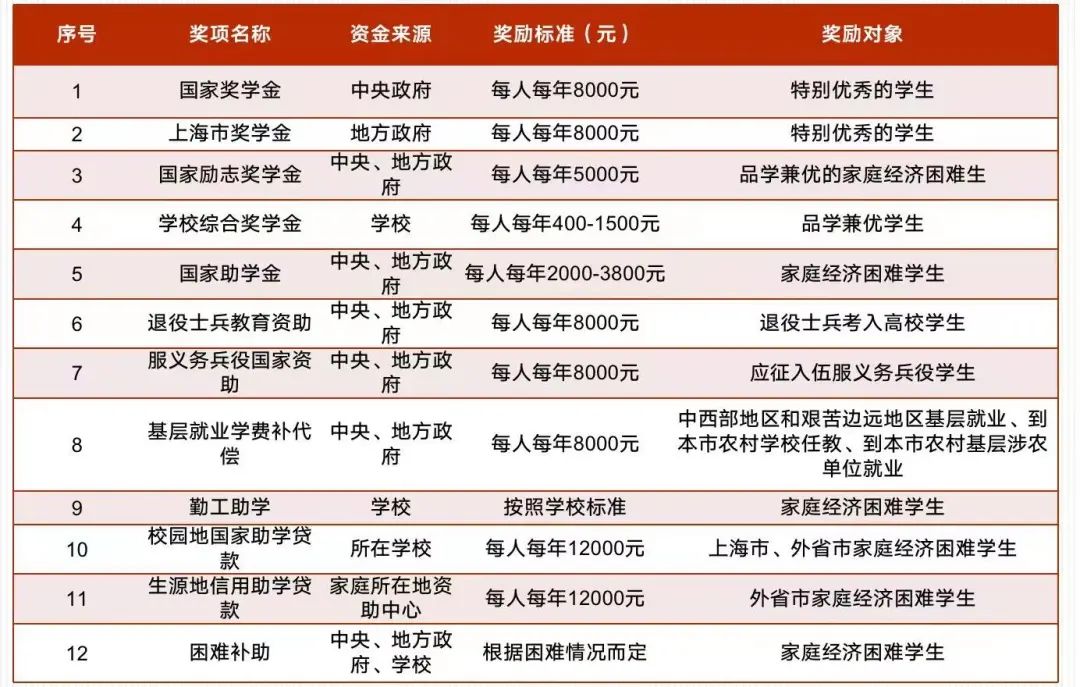 上海立达学院－2023年奖 / 助学金政策