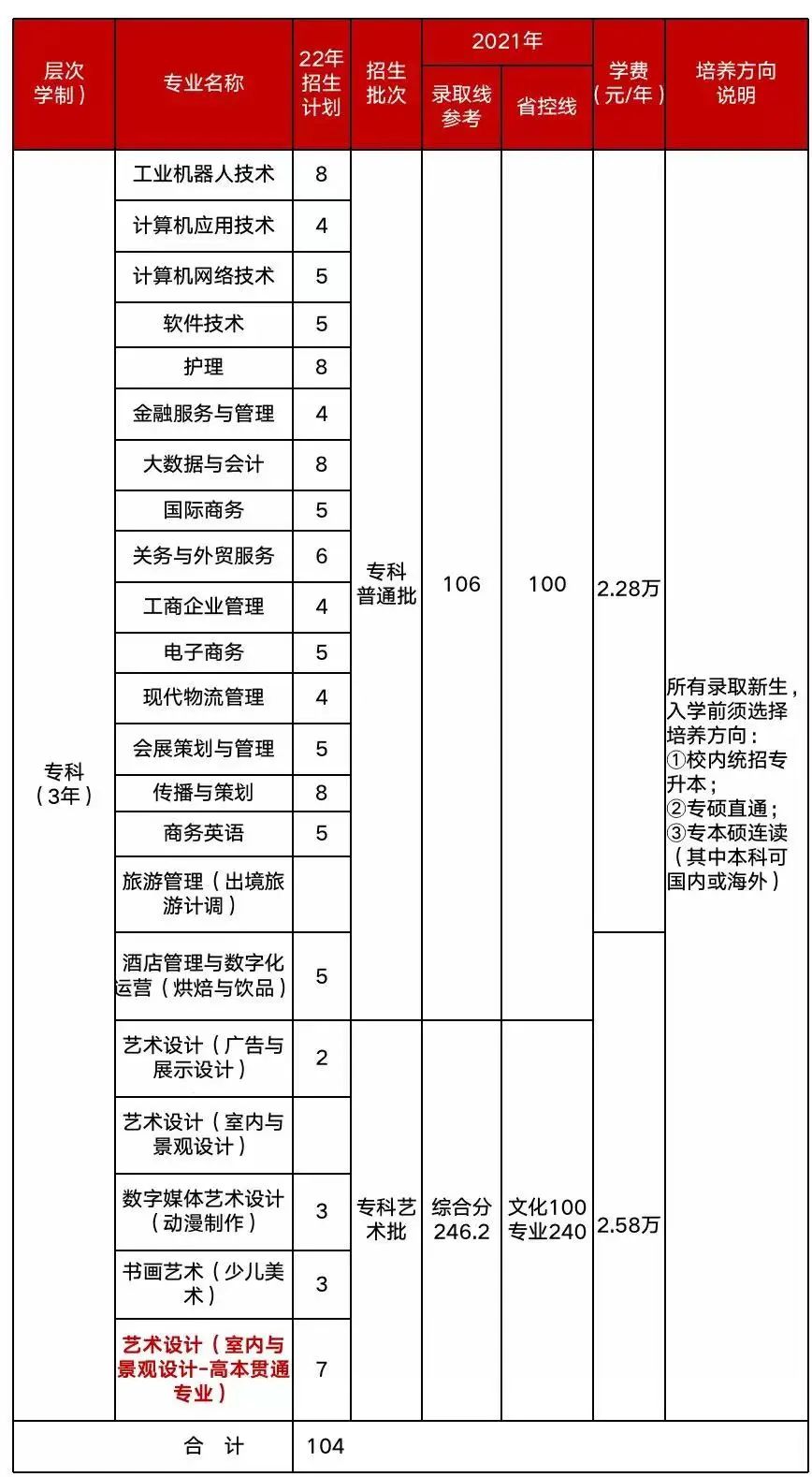 2022年上海立达学院在沪秋季招生计划