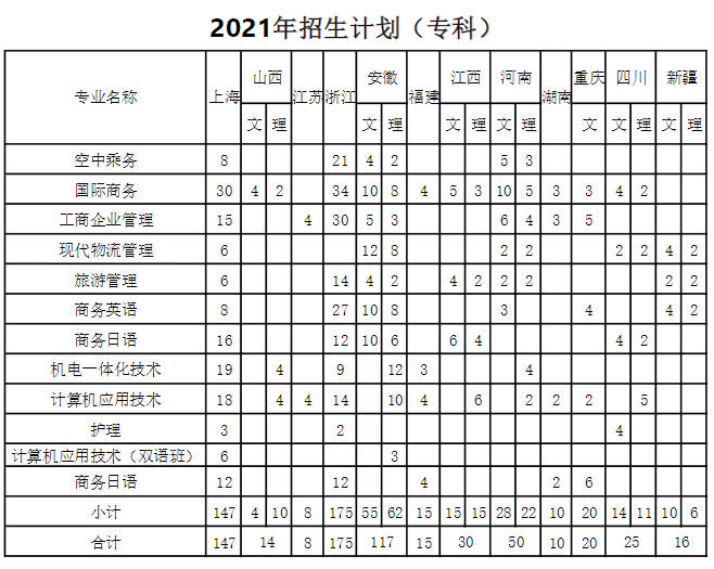 上海建桥学院2021年秋季招生计划分布表-专科