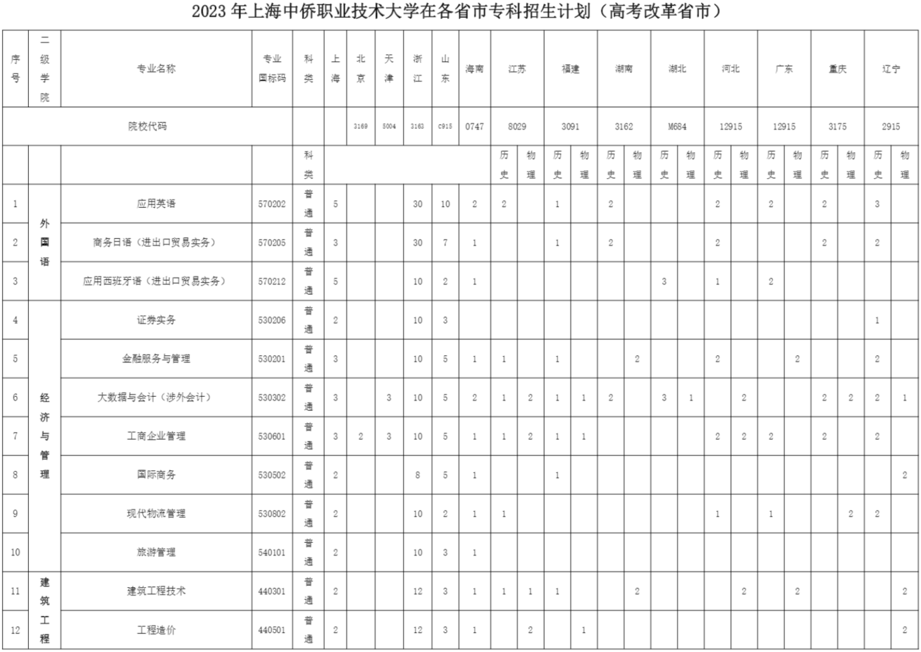 2023年上海中侨职业技术大学在各省市专科招生计划（高考改革省市）
