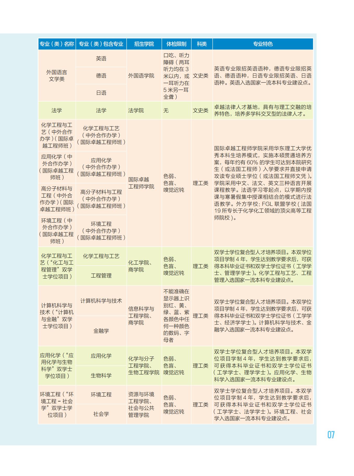 华东理工大学2023年招生专业介绍