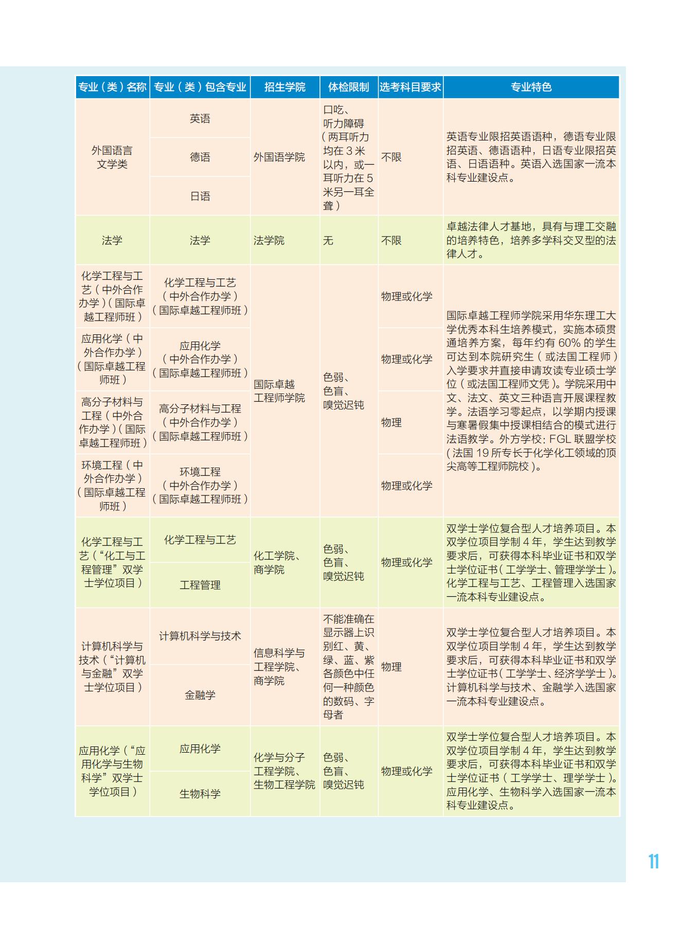 华东理工大学2023年招生专业介绍