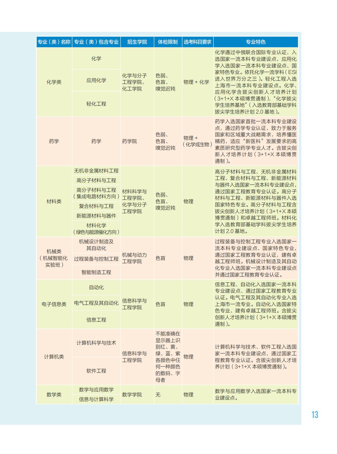 华东理工大学2023年招生专业介绍