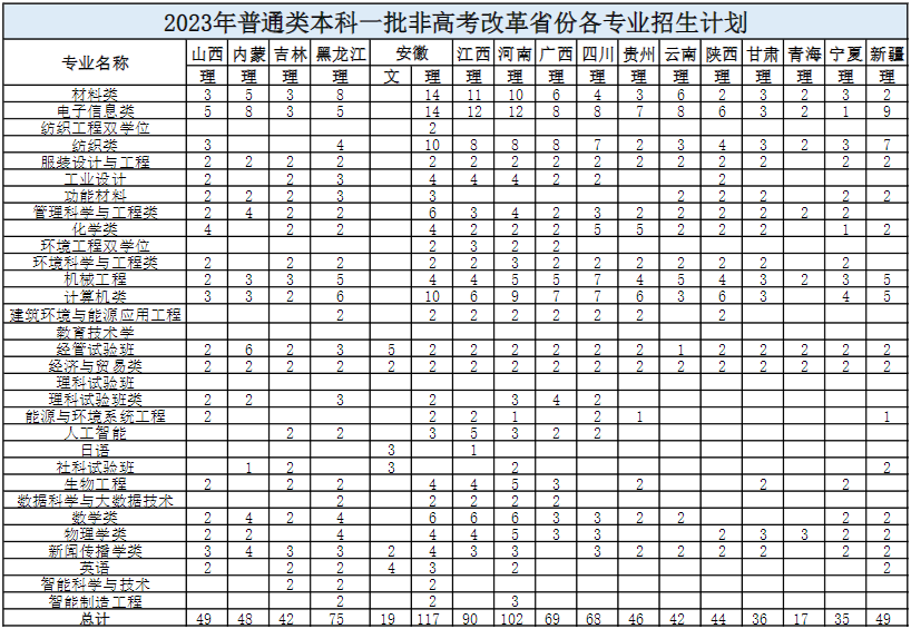 东华大学－2023年普通类本科一批非高考改革省份各专业招生计划