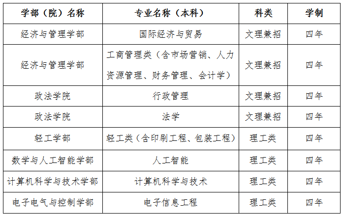 齐鲁工业大学2023年面向台湾地区本科招生简章