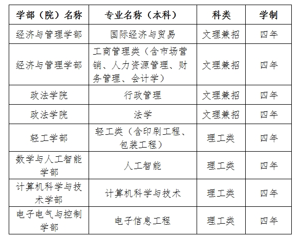 齐鲁工业大学2024年面向台湾地区本科招生简章