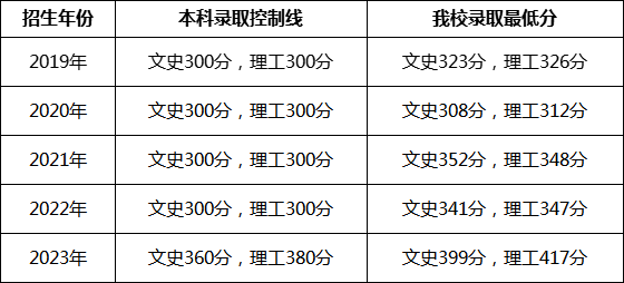 历年录取情况