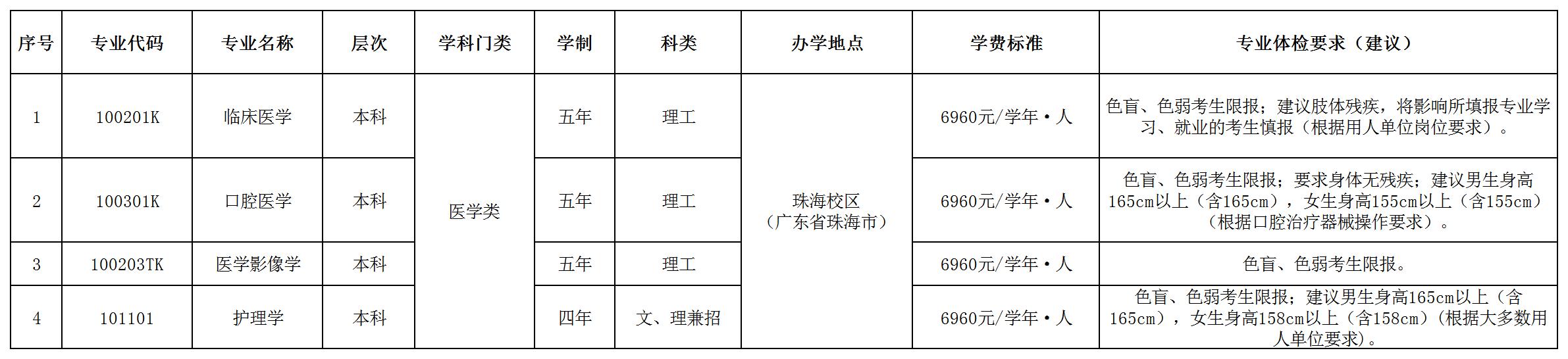 《遵义医科大学2024年依据台湾地区学测成绩招收台湾高中毕业生专业目录》