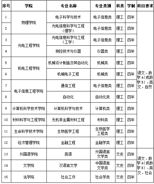 长春理工大学2025年招收台湾高中毕业生专业一览表